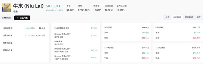 The image shows a trading dashboard for the meme token "牛来" (Niu Lai) priced at $0.13841, with a market cap of $1.32M and 24-hour volume of $2241.10万. Key metrics displayed include contract transactions (+4303.32%, 2.9M), contract holdings (+1134.21%, $231.16万), and 24-hour liquidations reaching 0.9708 with a total network OI of $22.41万, supporting the post's claim of $22.4 million in total OI and $1 million in liquidations for the bullish #niulai trade.
