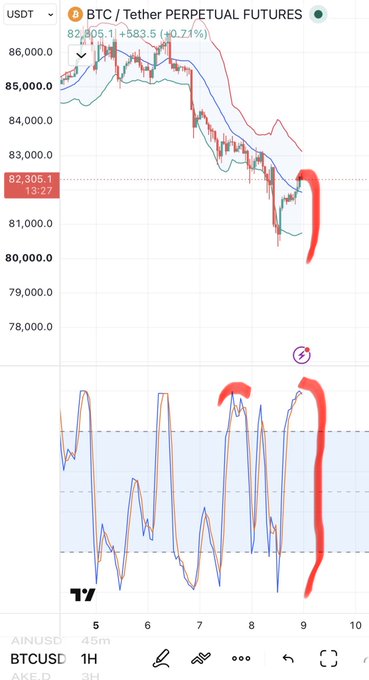 Trading chart of BTC/USDT Perpetual Futures showing a 1-hour candle chart with Bollinger Bands at $82,305.1, featuring red hand-drawn circles highlighting a price dip around $81,000 and a corresponding stochastic oscillator pattern below.