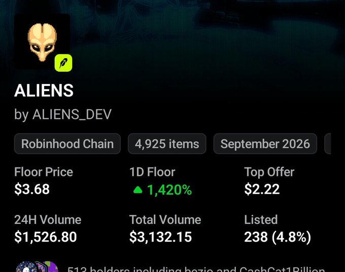 The image displays a NFT collection stats page for "ALIENS" by ALIENS_DEV on Robinhood Chain, showing 4,925 items with a floor price of $3.68, a top offer of $2.22, and a 1D floor increase of 1,420%, illustrating the post's mention of a price jump from $0.55 to $3.68.