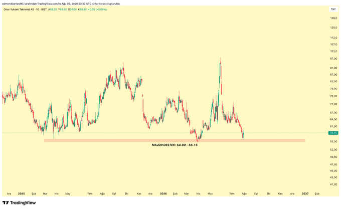 A TradingView candlestick chart of $ONRYT (Onur Yüksek Teknoloji) on the BIST daily timeframe from late 2024 to mid-2026 shows the price declining toward a major support zone of 54.80–56.18 TL, where it currently trades at 58.40 TL (+0.09%), matching the post's note that the stock has reached its main support level.