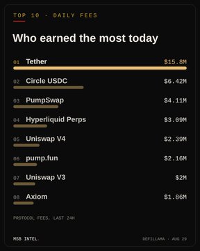 The image displays a "Top 10 - Daily Fees" chart titled "Who earned the most today," ranking DeFi protocols by fees generated in the last 24 hours, with Tether leading at $15.8M, Circle USDC at $6.42M, PumpSwap at $4.11M, followed by Hyperliquid Perps ($3.09M), Uniswap V4 ($2.39M), pump.fun ($2.16M), Uniswap V3 ($2M), and Axiom ($1.86M). The accompanying post accurately highlights the top three earners from the chart, with Tether's $15.8M significantly outpacing the competition.