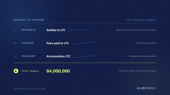 The image displays a Litecoin economy infographic titled "Sources of Demand," listing three distinct demand inputs—Payments (Settles in LTC for merchants and everyday transfers), Finance (Fees paid in LTC via LitVM network activity), and Treasury (Accumulates LTC for Nasdaq-listed balance sheet)—all tied to a fixed total supply of 84,000,000 LTC, with the LiteStrategy branding and tagline "Three inputs. One ceiling." This visually reinforces the post's argument that Litecoin's value has three independent demand drivers that don't overlap, unlike other crypto narratives that collapse into a single source.