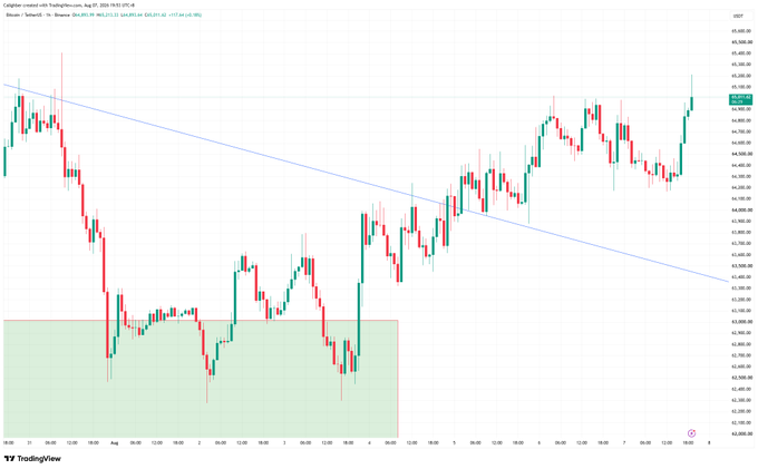 The image shows a 15-minute Bitcoin/USD (BTCUSD) chart on TradingView displaying a sharp dip followed by a strong rebound, with a descending trendline that has been broken to the upside, ending at a recent high near $64,300—visually reinforcing the post's message about premature bearish calls being quickly invalidated by a rapid recovery.