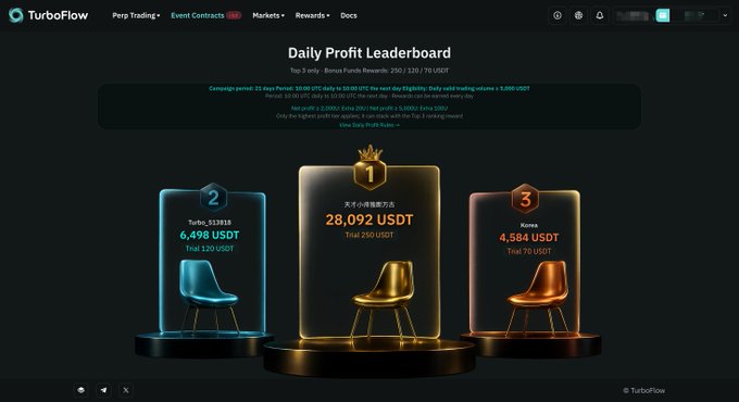 A website screenshot for 'TurboFlow' showing a 'Daily Profit Leaderboard' with three podium positions displaying earnings in USDT, with the top spot showing '28,092 USDT' earned by a '瓜瓜小可爱不方'.