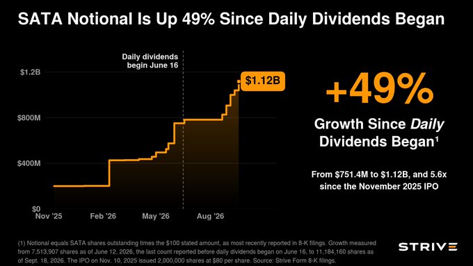 Chart titled 'SATA Notional Is Up 49% Since Daily Dividends Began' showing growth from $0 to $1.12B since June 16, with the Strive logo and footnote referencing the November 2025 IPO.