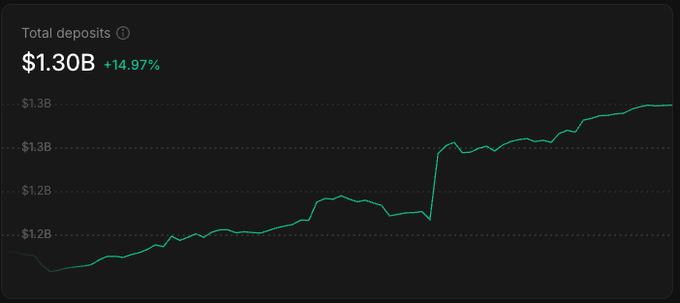 A line chart displays **Total deposits of $1.30B (+14.97%)** on a dark background, with the green trend line showing steady growth from around $1.2B to $1.3B before sharply rising in the latter half of the period. This visualization reinforces the post's claim of significant capital accumulation ($1.3 billion in half a year), serving as evidence that substantial investor liquidity is flowing into this established platform, supporting the argument about institutional preference for proven, secure projects.