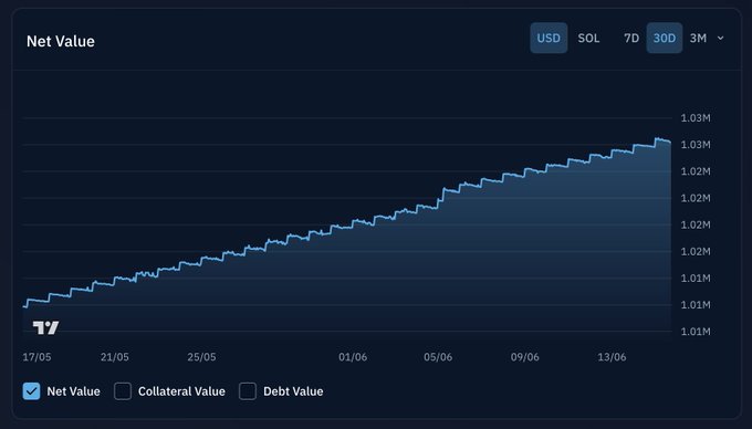 "How? he deposited $1M into the $ONyc loop on @kamino, earning ~20% APY from reinsurance yield. good for him, but the cool part here is that anyone can replicate the exact same strategy at any size:". Focus on what is in the image and how it relates to the post.