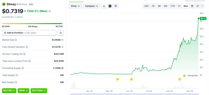 A cryptocurrency price chart for Bitway (BTW) showing a price of $0.7319 with a massive 7350.3% gain, displaying market cap of $1.984B and a steep upward price trend across the chart timeline.