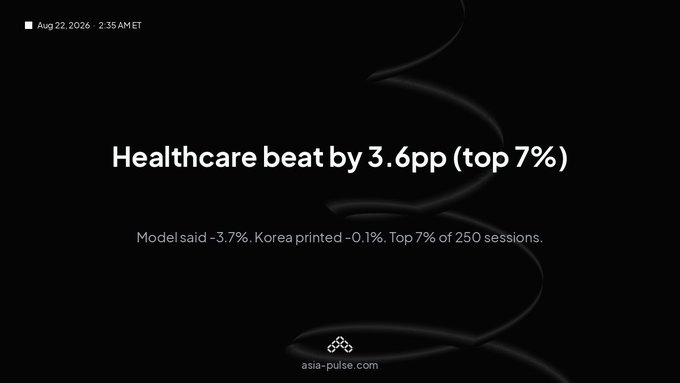 A black slide showing the text "Aug 22, 2026   2:35 AM ET", "Healthcare beat by 3.6pp (top 7%)", and "Model said -3.7%. Korea printed -0.1%. Top 7% of 250 sessions." with "asia-pulse.com" at the bottom.