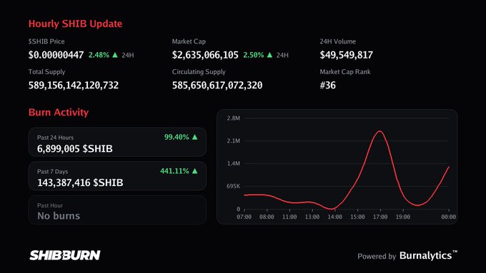 A SHIB dashboard displays an 'Hourly SHIB Update' with a price of $0.00000447, market cap of $2,635,066,105, and 'Burn Activity' stats including 6,899,005 $SHIB burned in the past 24 hours, powered by Burnalytics.
