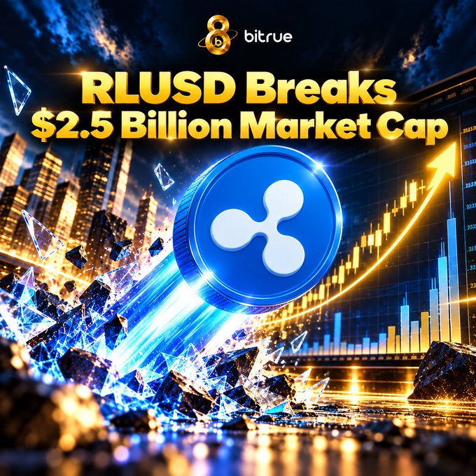 A promotional Bitrue graphic featuring a large blue Ripple (XRP) logo coin soaring upward with a golden rising arrow, set against a cityscape and financial chart backdrop. Bold text announces "RLUSD Breaks $2.5 Billion Market Cap," celebrating Ripple's stablecoin milestone highlighted in the post.