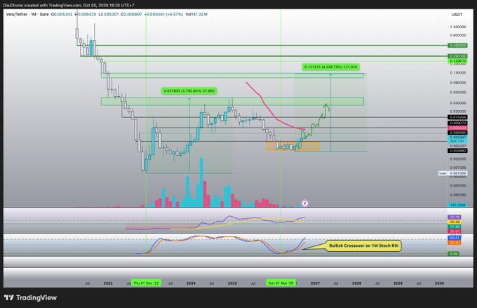 The image is a monthly TradingView candlestick chart for the VELO/USDT pair, showing price action from 2022 through 2030 with stochastic RSI and RSI indicators displaying a bullish crossover annotation at the bottom. Key technical levels are marked on the right axis (ranging approximately $0.0002–$0.0350), with highlighted dark green zones around $0.0293–$0.0368 and orange callouts near $0.0006–$0.0008, supporting the post's analysis of Stoch RSI bullish momentum and an emerging bullish setup awaiting RSI to cross 50.