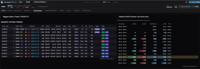 A screenshot of the Unusual Whales options dashboard for $DRAM displays the "Biggest Option Trades" with significant call activity targeting the $60 strike price expiring July and August 2025, alongside an OI heatmap. The data corroborates the post's claim that institutions are aggressively betting on $DRAM rising to $60, with visible trades such as the 11:04:11 call purchase for $30,215 and multiple large bid-side orders for the August 21 $60 calls.