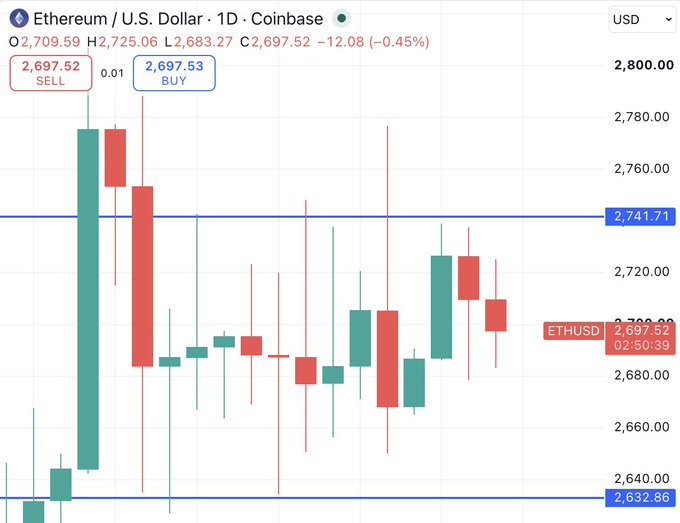 The image shows a 1-day Coinbase candlestick chart of Ethereum (ETHUSD) trading at $2,697.52, down 0.45% ($12.08), with price oscillating between roughly $2,632 and $2,741 over recent sessions. This visually illustrates the post's observation of ETH's two-week streak trading within a tight ~$150 range, highlighting the irony of the cryptocurrency's notable price stability compared to stablecoins.