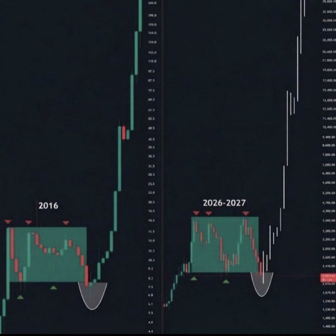 The image shows two side-by-side cryptocurrency charts comparing a 2016 Bitcoin accumulation pattern (left, ranging around $4.5-$200) to a projected 2026-2027 pattern (right, ranging up to ~$29,600), both highlighted with green accumulation boxes and rounded bottom formations suggesting a similar breakout setup. The post's message about building momentum and an impending powerful breakout aligns with the visual narrative of historical price action repeating, implying that the current market cycle may mirror the 2016 bull run.
