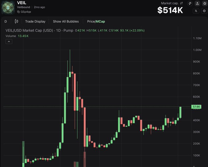 A candlestick chart shows $VEIL's market cap surged ~22% to $514K on Pump with 13.45K volume, rallying toward the $1.10M area after bouncing from lows, visually reinforcing the post's claim that the token is on a bullish run toward new highs with renewed buying momentum.