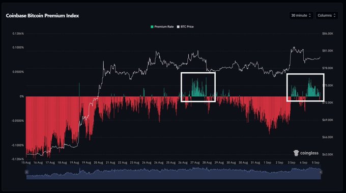 Coinbase Bitcoin Premium Index chart from Coinglass showing 30-minute price data with premium ratio and BTC price movements from mid-July to mid-July 15, highlighting key market events in white boxes.