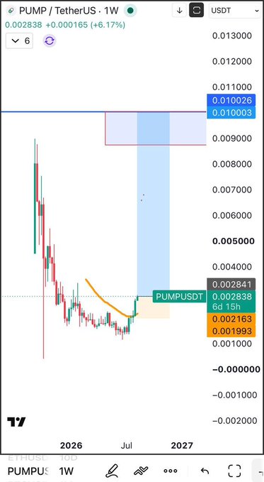 A TradingView 1W candlestick chart of PUMP/USDT shows a current price of 0.002838 with a +6.17% gain, featuring a highlighted blue price zone between 0.010003 and 0.010026, aligning with the post's bullish call targeting "Dady TP: 0.01." A projected orange trajectory curve illustrates the anticipated upside path toward these take-profit levels.
