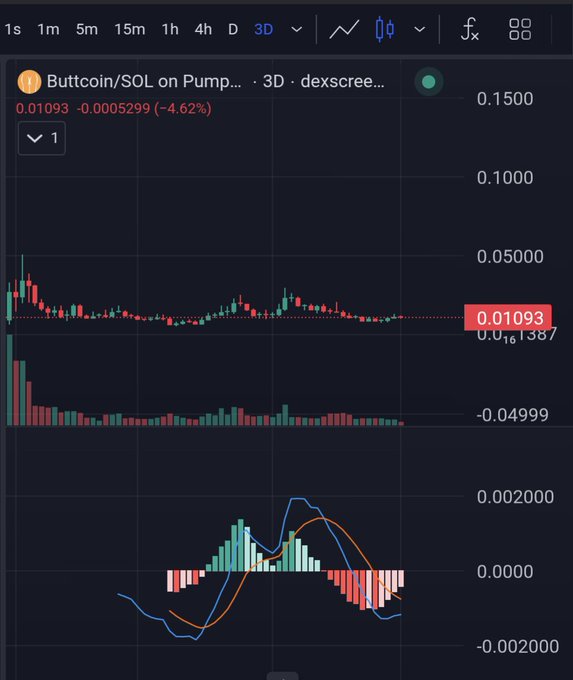 A 3-day candlestick chart from dexscreener showing the BUTTCOIN/SOL token pair trading at 0.01093, down 4.62% with technical indicators including MACD and volume bars displayed, supporting the post's claim of a "beautiful chart" for the meme token.