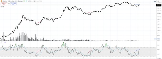A weekly Bitcoin/USD chart on Bitfinex showing price around $79,380, with an RSI indicator below displaying a potential hidden bearish divergence highlighted by red trendlines marking higher highs in the oscillator against recent price action, though the author notes this divergence remains unconfirmed and could be invalidated if price closes above $83K on the weekly timeframe.