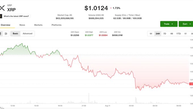 A 24-hour price chart for XRP showing the cryptocurrency trading at $1.0124, down 1.73%, with a market cap of $63.3 billion and 24-hour volume of $688.3 million. The chart visually illustrates the post's description of XRP's decline toward $1.01, displaying repeated failed recovery attempts as the price repeatedly tested resistance before falling to new lows around the $1.0084 level.