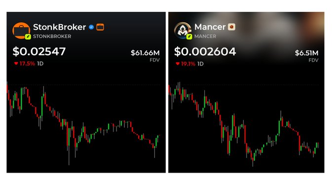 Two side-by-side cryptocurrency charts showing bearish trends; the left shows 'StonBroker' (STONKBROKER) at $0.02547 with a 17.5% drop, and the right shows 'Mancer' (MANCER) at $0.002604 with a 19.1% drop.