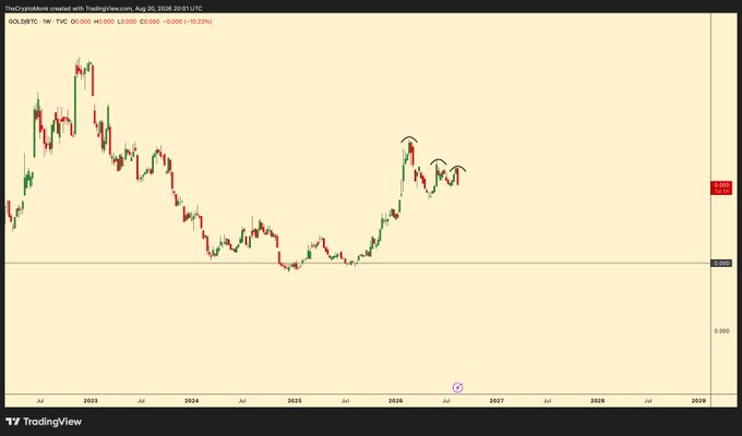 A TradingView candlestick chart for the ticker 'GOLDBTC' on a 1W timeframe, showing price fluctuations overlaid with black arrows indicating peaks in the trend.