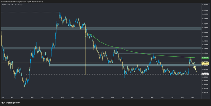 A TradingView chart titled "PENGU created with TradingView.com" showing price action with support and resistance zones and moving averages, dated Sep 27, 2025.