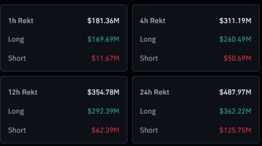 The image displays cryptocurrency liquidation data across four timeframes, showing $181.36M (1h), $311.19M (4h), $354.78M (12h), and $487.97M (24h) in total liquidations, with longs and shorts broken down for each period. The visual supports the post's claim of nearly $500M in 24-hour liquidations, highlighting heavy leverage usage in the market.
