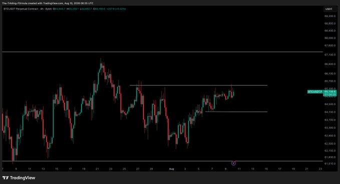 A TradingView candlestick chart of the BTC/USD Perpetual Contract shows Bitcoin consolidating near $65,500, with horizontal range lines marking resistance and support around $65,300 and $64,800 respectively, aligning with the post's note that $65,500 is the key range high to break for further upside.