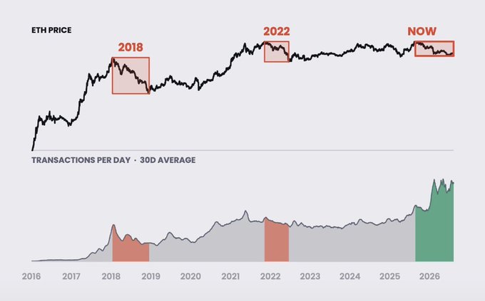 A financial chart titled 'ETH PRICE' tracking Ethereum from 2016 to 2026, with red highlight boxes marking dips at '2018' and '2022' and the current 'NOW' point, paired with a lower graph showing 'TRANSACTIONS PER DAY · 30D AVERAGE'.