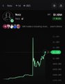 A stock or cryptocurrency chart shows a sharp green upward spike in price, with small interface elements and trading information at the top.