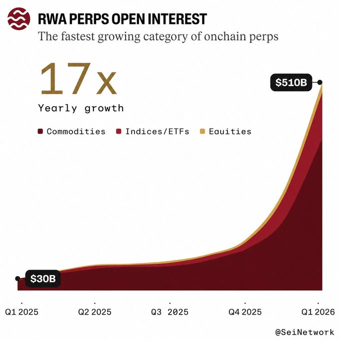 An infographic titled 'RWA PERPS OPEN INTEREST' by @SeiNetwork shows 17x yearly growth, with open interest rising from $30B in Q1 2025 to $510B in Q1 2026, broken down into Commodities, Indices/ETFs, and Equities.