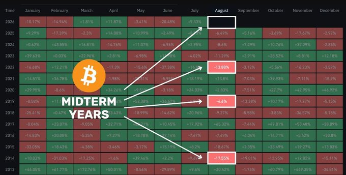 A heatmap chart showing monthly returns from 2013 to 2026, with annotations highlighting 'MIDTERM YEARS' pointing to August data points (notably -12.98%, -4.4%, and -17.55%), illustrating that August tends to perform poorly during midterm election years.