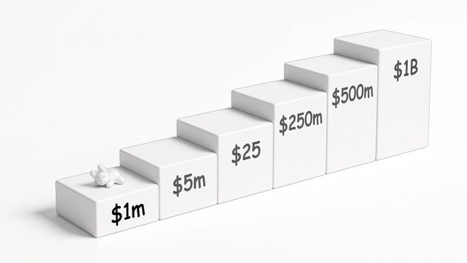 The image shows an ascending staircase of dollar amounts ($1m, $5m, $25, $250m, $500m, $1B) with a small dog figurine on the first step, visually representing the post's claim that the $DOGGIE token has risen from under 200k to a 2.7M ATH and is projected to climb toward billion-dollar market cap territory.