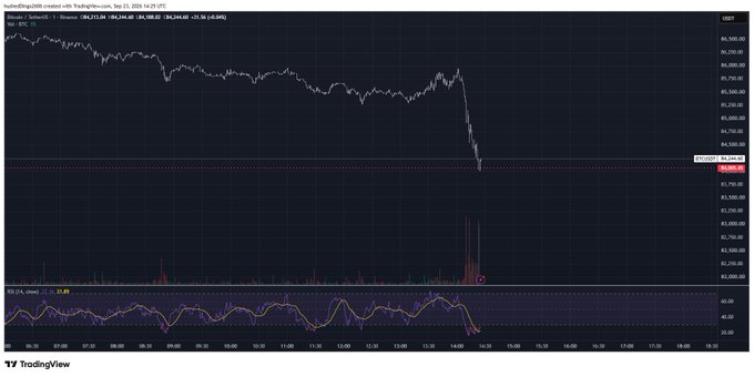 A TradingView chart of Bitcoin (BTC) on Binance showing a sharp downward price drop with a red candle, accompanied by volume spikes and an RSI indicator at the bottom.