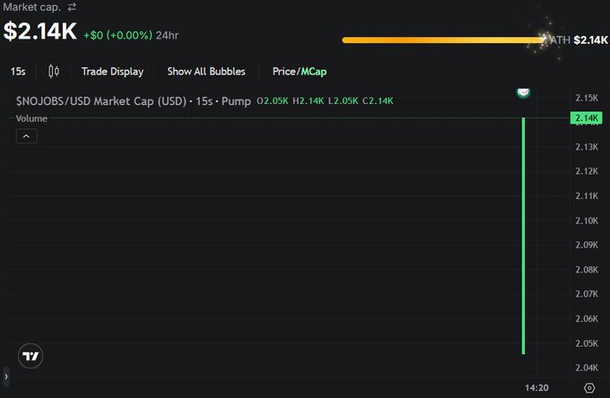 A TradingView chart shows the newly launched $NOJOBS token (NO JOBS INC.) with a market cap of $2.14K, featuring a sudden vertical green price spike on a 15-second timeframe, illustrating the token's immediate launch activity referenced in the post.