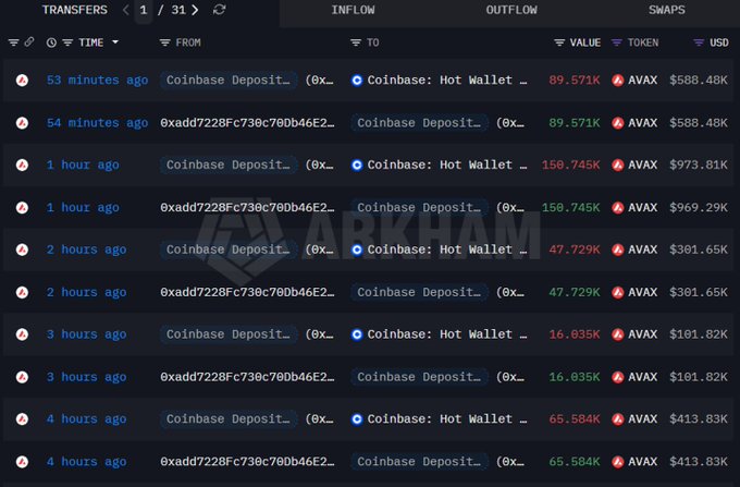An Arkham Intelligence transaction history table shows whale wallet 0xadd7228fc730c70db46e2... making multiple AVAX deposits to Coinbase over the past 4 hours, totaling approximately $2.4M (including $588.48K, $973.01K, $301.65K, $101.82K, and $413.83K transfers), supporting the post's claim about the whale's large deposits while retaining 865.4k AVAX worth $5.73M.