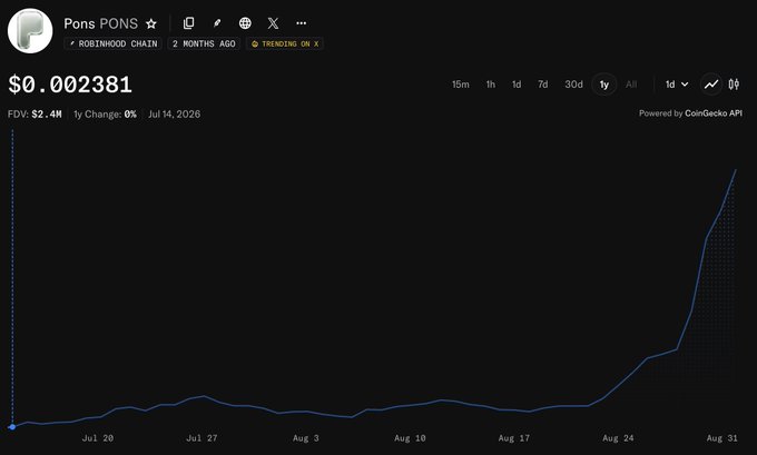 A cryptocurrency price chart from CoinGecko showing 'Pons PONS' on the ROBINHOOD CHAIN, priced at $0.002381 with FDV: $2.4M, displaying a sharp upward spike on the 1-year view around late August.