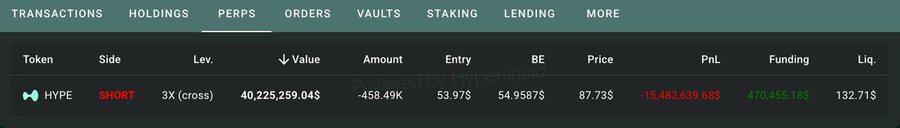 A cryptocurrency perpetuals (PERPS) trading dashboard showing a large short position on HYPE with 3X leverage, displaying a significant unrealized PnL loss of -15,482,639.68$.