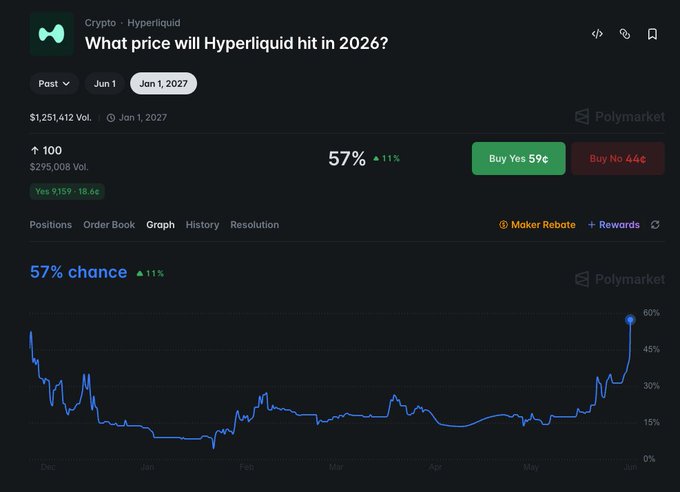 The image shows a graph of an online trading platform that displays the price of Hyper Liquid at $100 in relation to a date in February, 2016. The graph shows a steep upward curve from 100 to 500 points within less than 48 hours, suggesting a significant increase in the value of Hyper Liquid. The post discusses what will happen when Hyper Liquid hits $100 and asks if people want to buy or sell shares on this day. This information is important for those who have invested in Hyper Liquid as well as potential investors looking into it.