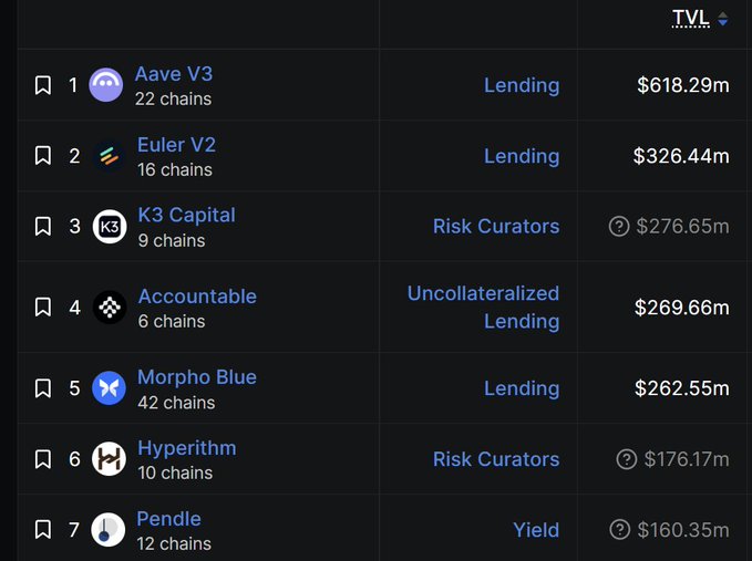 A ranking of top DeFi protocols by Total Value Locked (TVL) shows Aave V3 leading with $618.29 million across 22 chains, followed by Euler V2 ($326.44m), K3 Capital ($276.65m), Accountable ($269.66m), Morpho Blue ($262.55m), Hyperithm ($176.17m), and Pendle ($160.35m). The image illustrates Aave V3's dominance, reinforcing the post's claim about its strong $600M+ TVL performance on Monad.