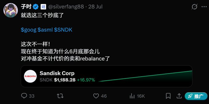 A tweet from user @silverfang88 (@子时) posted on July 28 mentions selecting $SNDK (SanDisk Corp) as a short squeeze candidate, noting hedge funds were aggressively buying and rebalancing in late June, with Sandisk Corp (SNDK) shown up 16.97% at $1,188.28. The post celebrates recouping trading fees and successful bets, including a correct call on SNDK's rebound.