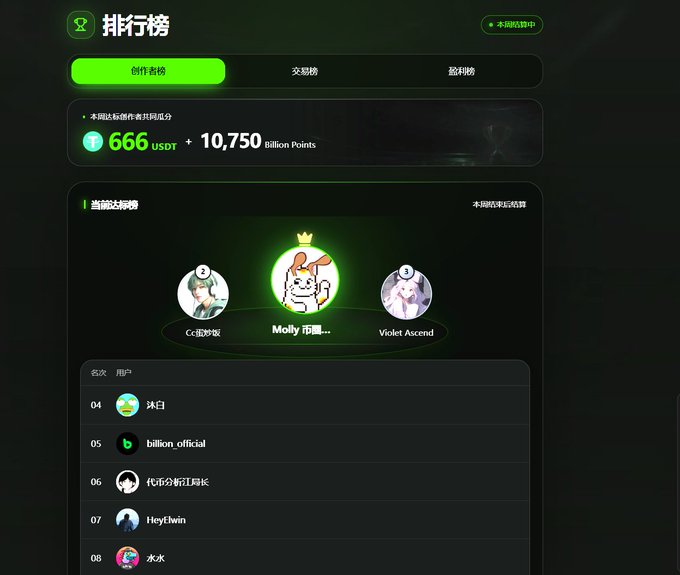 A Chinese-language leaderboard (排行榜) screen showing a creator ranking with 666 USDT + 10,750 Billion Points, featuring top avatars including Molly 布蘭..., Cc蛋炒饭, and Violet Ascend, along with a user list including 'billion_official' and 'Heyhwin'.