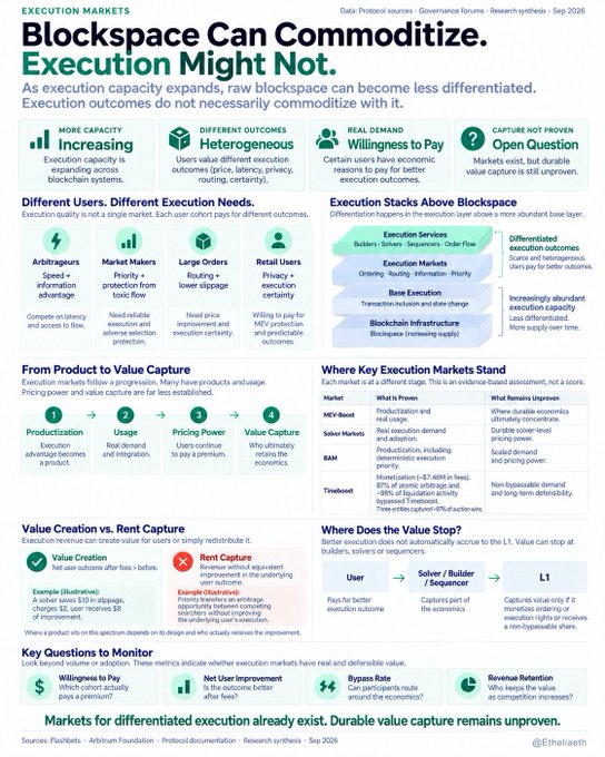 An infographic titled 'Blockspace Can Commoditize, Execution Might Not' discussing execution markets, blockchain infrastructure, and value capture in crypto, by @Etheleth.