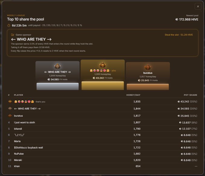 A 'Top 10 share the pool' weekly leaderboard showing a reward pool of 172.968 HIVE, with players ranked by HIVE per day earnings.
