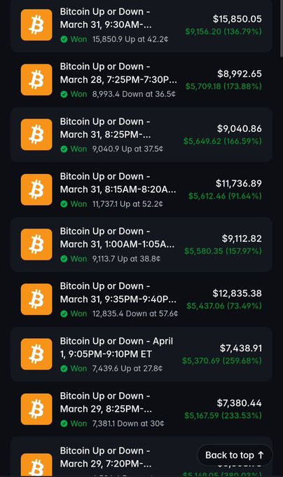 A dark trading-history list shows multiple Bitcoin Up or Down markets, all marked “Won,” with prices and green profit figures; a “Back to top” button is visible.