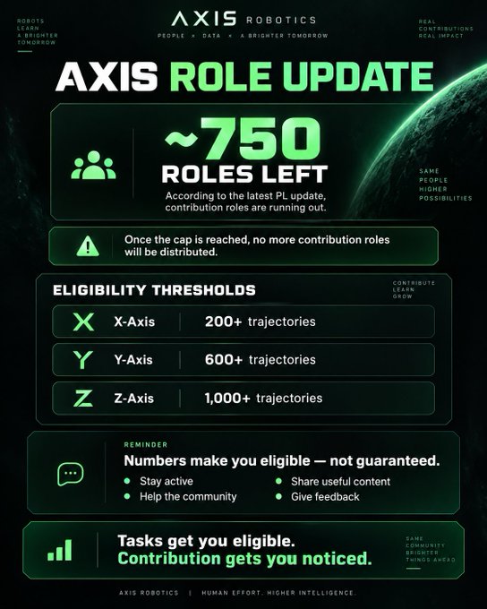 An AXIS Robotics 'Role Update' infographic announces approximately 750 roles remaining, detailing eligibility thresholds of 200+ X-Axis, 600+ Y-Axis, and 1,000+ Z-Axis trajectories.