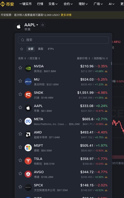 A Binance trading interface displays a watchlist of U.S. stocks with Chinese translations, including AAPL ($333.08, +0.24%), NVDA ($210.96, -3.35%), META ($665.6, +2.71%), TSLA ($358.97, -1.77%), and MSFT ($505.41, +1.97%), illustrating the integration of traditional equities onto crypto exchanges.