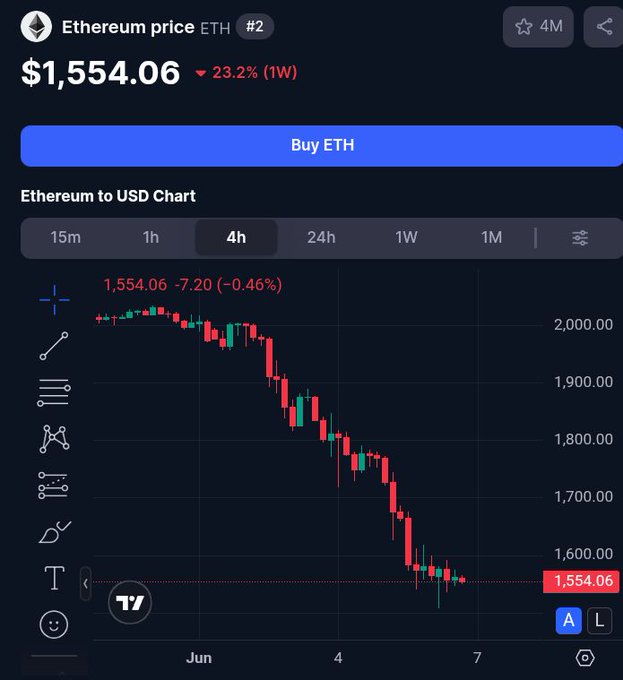 The image features a graph with a downward trend, showing that the value of ETH has dropped significantly over time. The graph displays the price changes of ether in US dollars for a particular cryptocurrency from $1,550.06 at the start to now being worth only $10,000.67. This downward trend indicates that the value of ether has been declining sharply, causing it to become a "myth" according to the post's description.